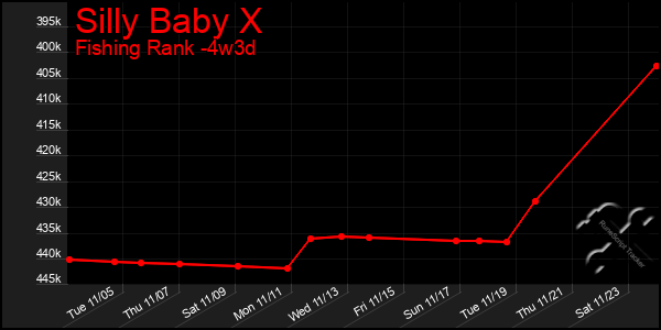 Last 31 Days Graph of Silly Baby X