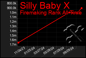 Total Graph of Silly Baby X