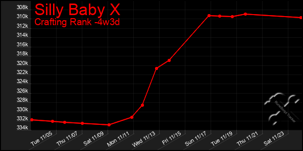 Last 31 Days Graph of Silly Baby X