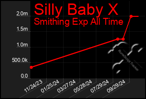 Total Graph of Silly Baby X