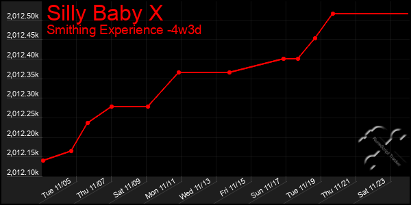 Last 31 Days Graph of Silly Baby X