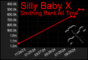 Total Graph of Silly Baby X