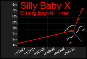 Total Graph of Silly Baby X