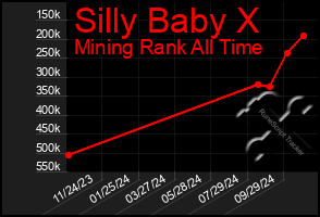 Total Graph of Silly Baby X