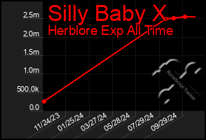 Total Graph of Silly Baby X