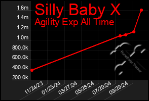 Total Graph of Silly Baby X