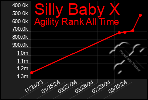 Total Graph of Silly Baby X