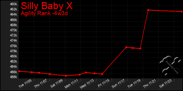 Last 31 Days Graph of Silly Baby X