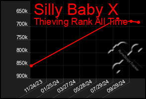 Total Graph of Silly Baby X