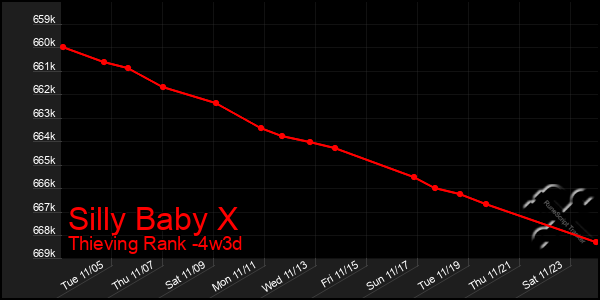 Last 31 Days Graph of Silly Baby X