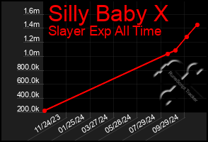 Total Graph of Silly Baby X