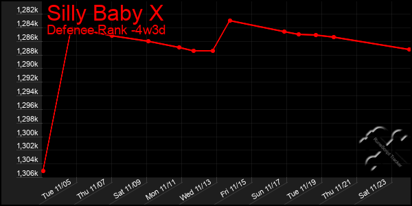 Last 31 Days Graph of Silly Baby X