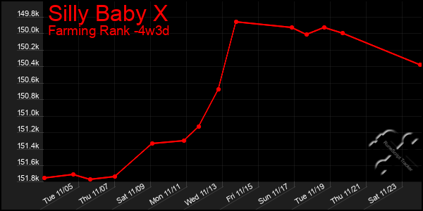 Last 31 Days Graph of Silly Baby X