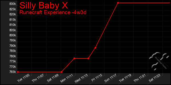 Last 31 Days Graph of Silly Baby X