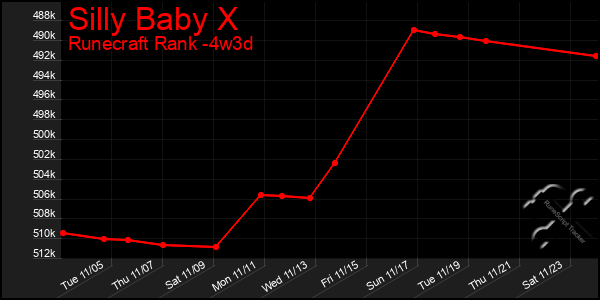 Last 31 Days Graph of Silly Baby X