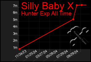 Total Graph of Silly Baby X