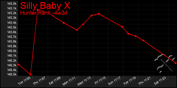 Last 31 Days Graph of Silly Baby X