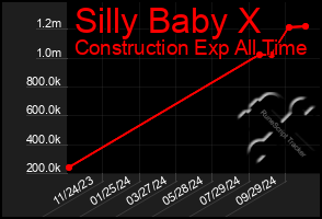 Total Graph of Silly Baby X