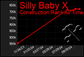 Total Graph of Silly Baby X