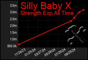 Total Graph of Silly Baby X