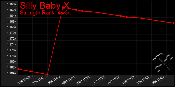 Last 31 Days Graph of Silly Baby X