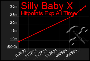 Total Graph of Silly Baby X