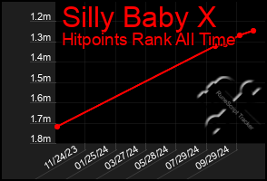 Total Graph of Silly Baby X