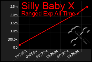 Total Graph of Silly Baby X