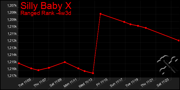 Last 31 Days Graph of Silly Baby X