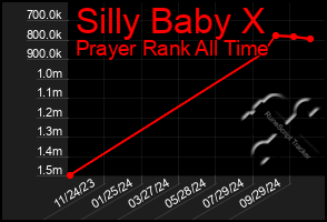 Total Graph of Silly Baby X