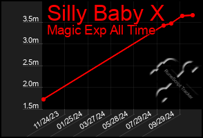 Total Graph of Silly Baby X