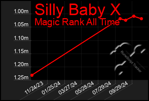 Total Graph of Silly Baby X