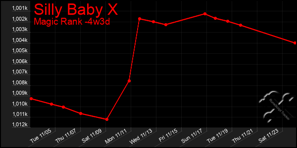 Last 31 Days Graph of Silly Baby X