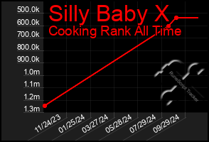 Total Graph of Silly Baby X