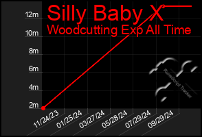 Total Graph of Silly Baby X