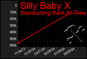 Total Graph of Silly Baby X