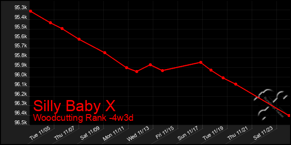 Last 31 Days Graph of Silly Baby X