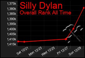 Total Graph of Silly Dylan