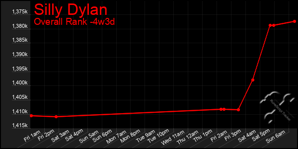 Last 31 Days Graph of Silly Dylan