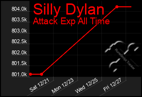 Total Graph of Silly Dylan