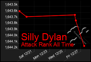 Total Graph of Silly Dylan