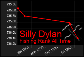 Total Graph of Silly Dylan