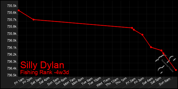 Last 31 Days Graph of Silly Dylan