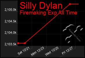 Total Graph of Silly Dylan