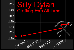 Total Graph of Silly Dylan