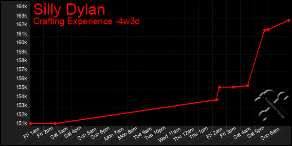 Last 31 Days Graph of Silly Dylan