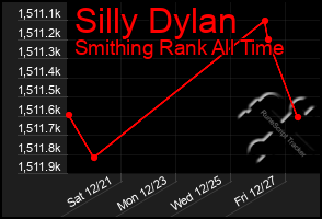 Total Graph of Silly Dylan