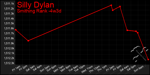 Last 31 Days Graph of Silly Dylan