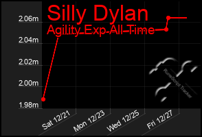 Total Graph of Silly Dylan