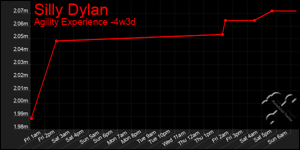 Last 31 Days Graph of Silly Dylan